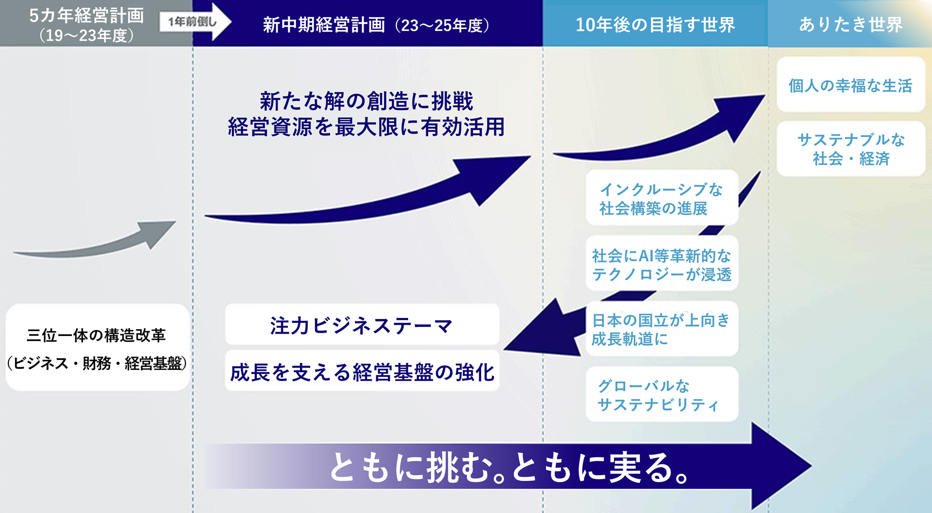 パーパス『ともに挑む。ともに実る。』