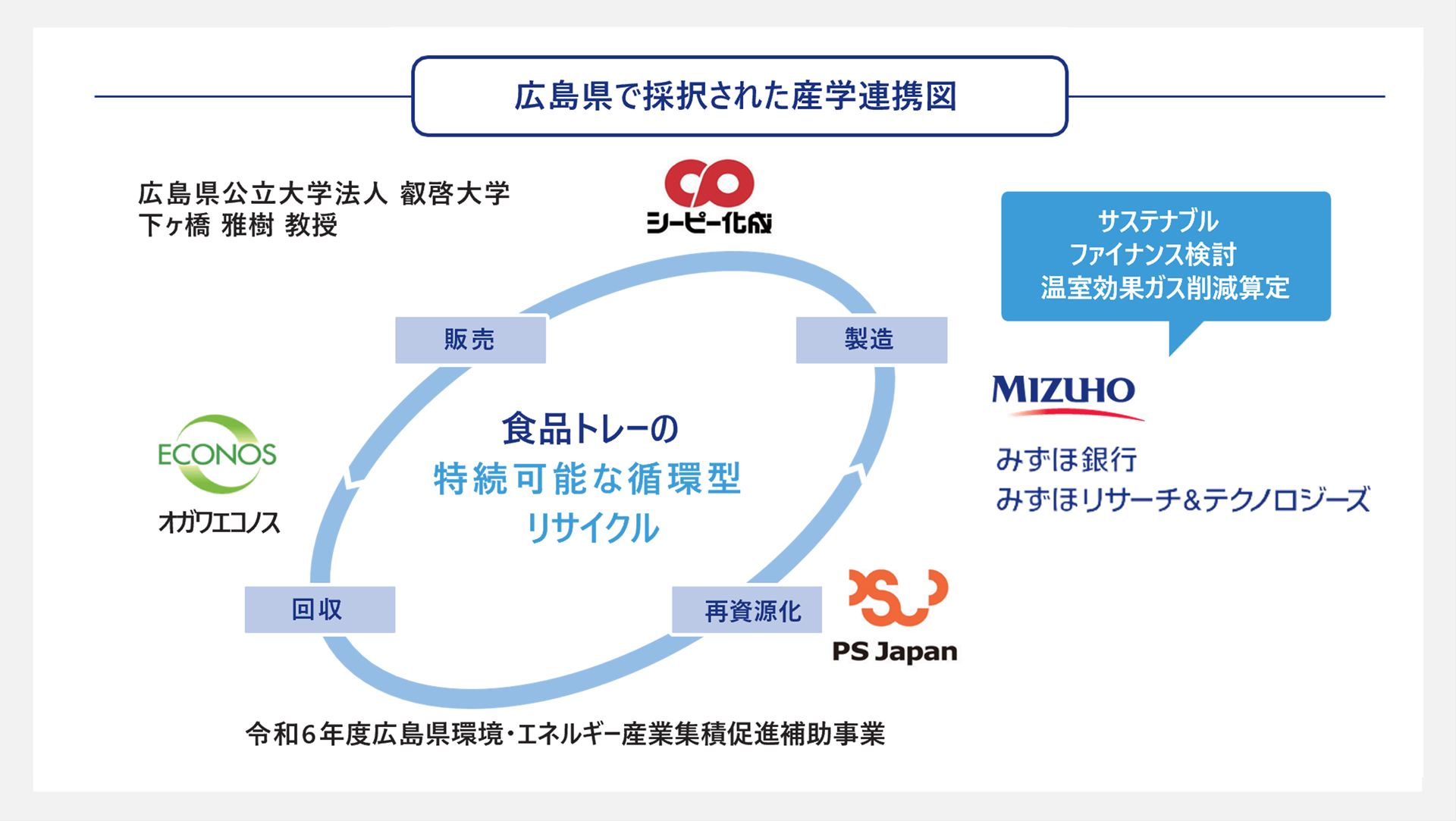 広島県で採択された産学連携図
