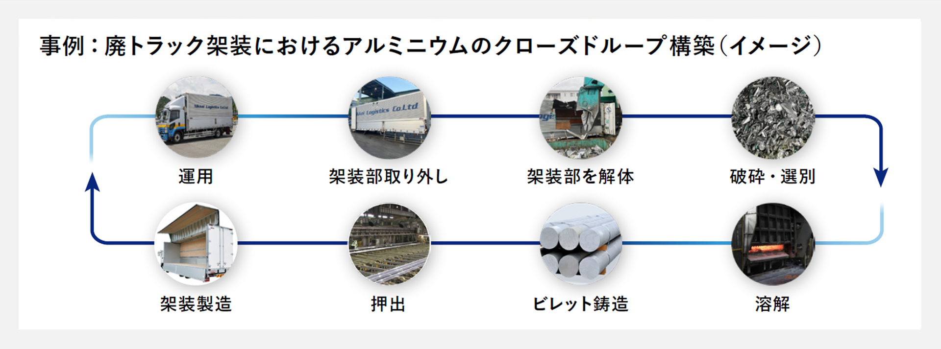 事例：廃トラック架装におけるアルミニウムのクローズドループ構築（イメージ）