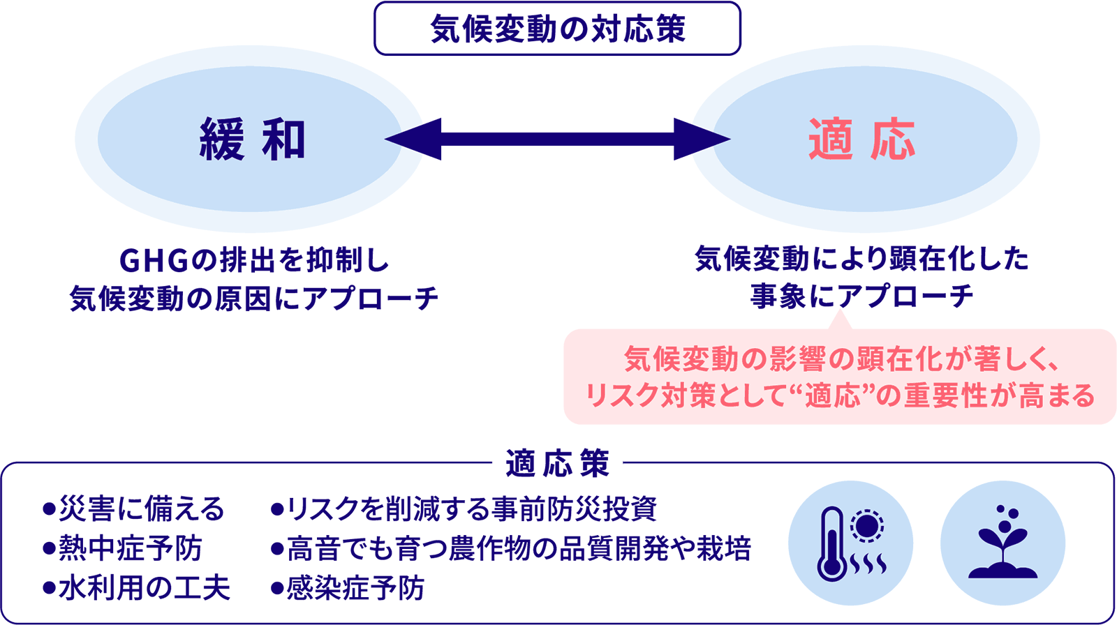 気候変動に対する「緩和」と「適応」
