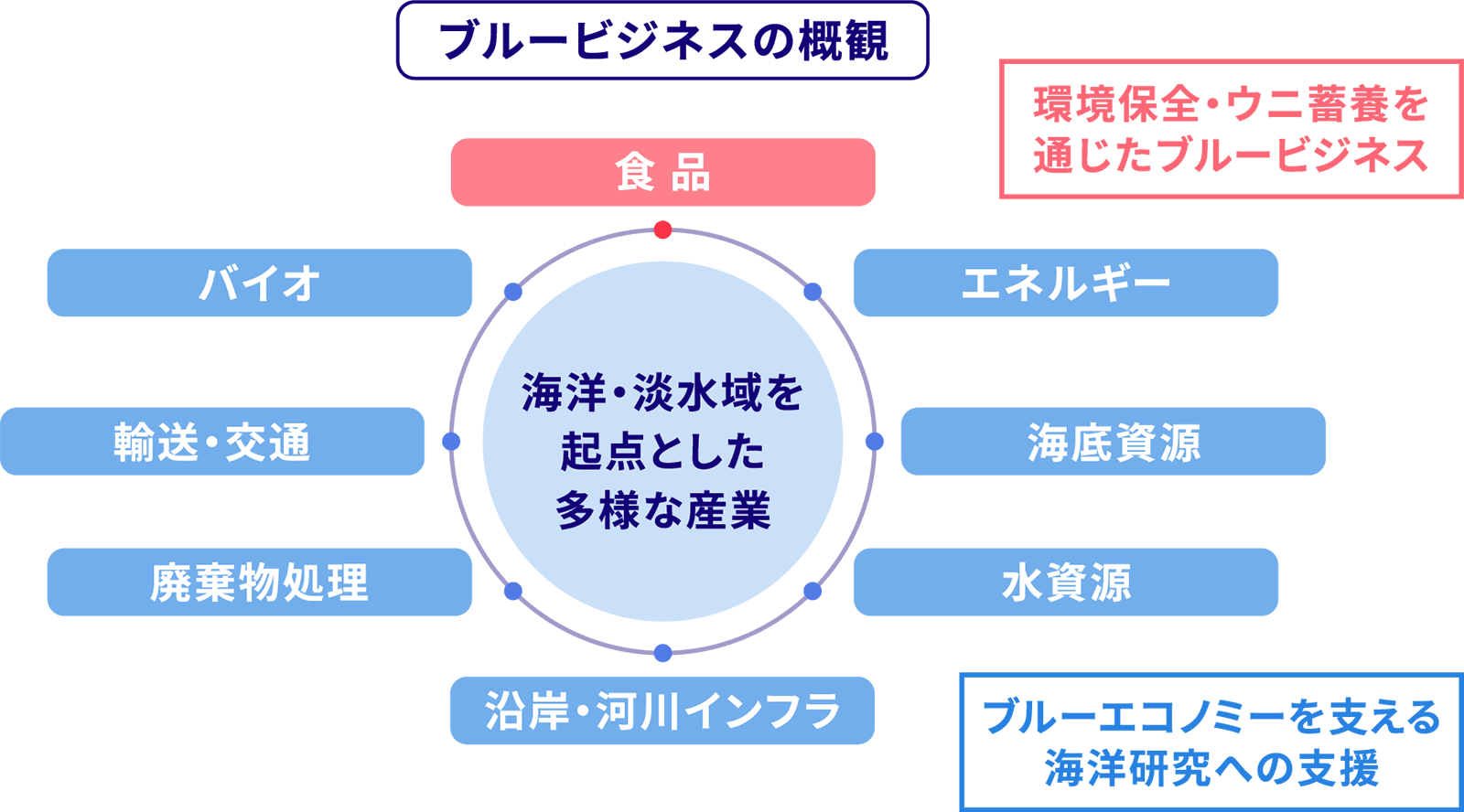 ブルービジネスの全体像